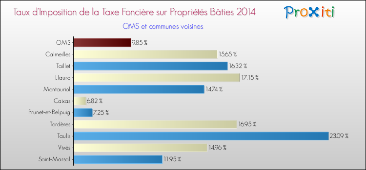 Taux d'imposition de la taxe foncière sur le bati 2014 pour OMS et les communes proches Comparaison des taux d'imposition de la taxe foncière sur le bati 2014 pour OMS et les communes voisines