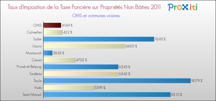 Taux d'imposition de la taxe foncière sur les immeubles et terrains non batis 2011 pour OMS et les communes proches Comparaison des taux d'imposition de la taxe foncière sur les immeubles et terrains non batis 2011 pour OMS et les communes voisines