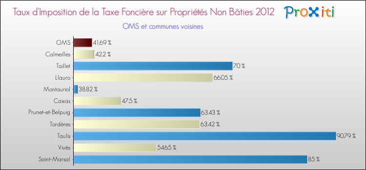 Taux d'imposition de la taxe foncière sur les immeubles et terrains non batis 2012 pour OMS et les communes proches Comparaison des taux d'imposition de la taxe foncière sur les immeubles et terrains non batis 2012 pour OMS et les communes voisines