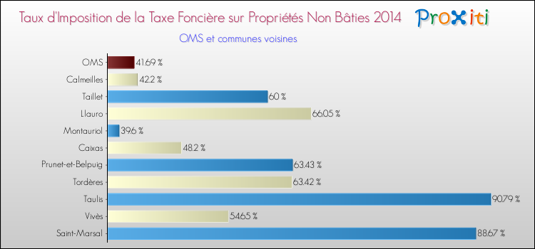 Taux d'imposition de la taxe foncière sur les immeubles et terrains non batis 2014 pour OMS et les communes proches Comparaison des taux d'imposition de la taxe foncière sur les immeubles et terrains non batis 2014 pour OMS et les communes voisines