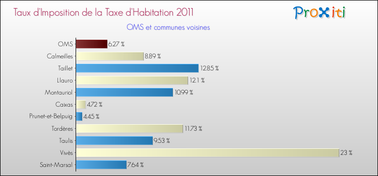 Taux d'imposition de la taxe d'habitation 2011 pour OMS et les communes proches Comparaison des taux d'imposition de la taxe d'habitation 2011 pour OMS et les communes voisines