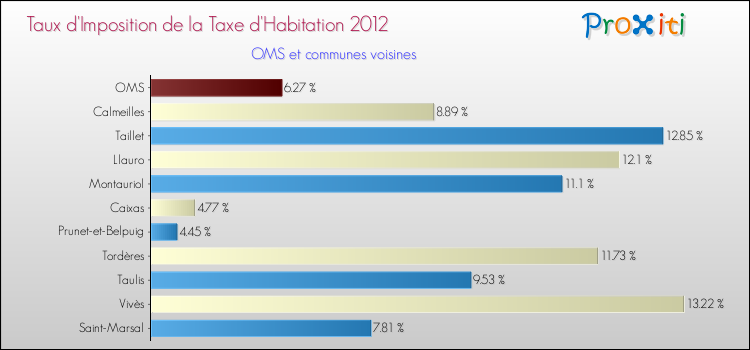 Taux d'imposition de la taxe d'habitation 2012 pour OMS et les communes proches Comparaison des taux d'imposition de la taxe d'habitation 2012 pour OMS et les communes voisines
