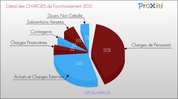Décomposition des Charges de Fonctionnement 2012 de la commune de OPOUL-PéRILLOS Charges de Fonctionnement 2012 pour la commune de OPOUL-PéRILLOS