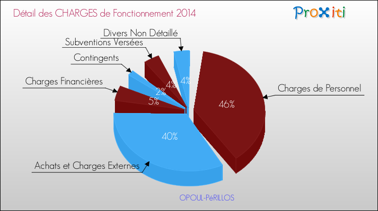 Décomposition des Charges de Fonctionnement 2014 de la commune de OPOUL-PéRILLOS Charges de Fonctionnement 2014 pour la commune de OPOUL-PéRILLOS