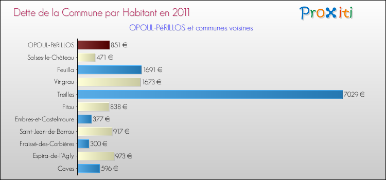 Dette par habitant de la commune en 2011 pour OPOUL-PéRILLOS et les communes proches Comparaison de la dette par habitant de la commune en 2011 pour OPOUL-PéRILLOS et les communes voisines