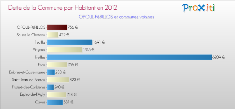 Dette par habitant de la commune en 2012 pour OPOUL-PéRILLOS et les communes proches Comparaison de la dette par habitant de la commune en 2012 pour OPOUL-PéRILLOS et les communes voisines