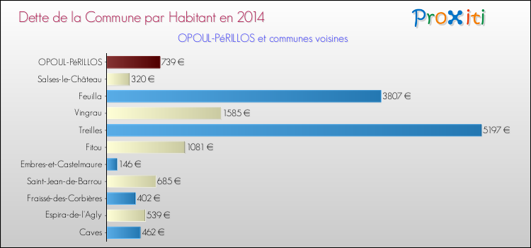 Dette par habitant de la commune en 2014 pour OPOUL-PéRILLOS et les communes proches Comparaison de la dette par habitant de la commune en 2014 pour OPOUL-PéRILLOS et les communes voisines