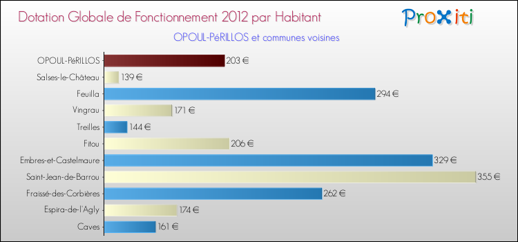 Montant des dotations globales de fonctionnement DGF par Habitant pour OPOUL-PéRILLOS et les communes proches Comparaison des des dotations globales de fonctionnement DGF par habitant pour OPOUL-PéRILLOS et les communes voisines