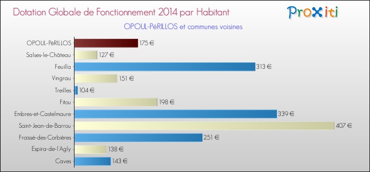 Montant des dotations globales de fonctionnement DGF par Habitant pour OPOUL-PéRILLOS et les communes proches en 2014. Comparaison des des dotations globales de fonctionnement DGF par habitant pour OPOUL-PéRILLOS et les communes voisines en 2014.
