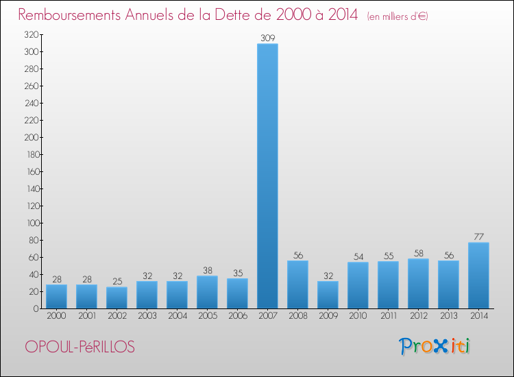 Evolution de l'annuité de la dette pour la commune de OPOUL-PéRILLOS de 2000 à 2014 Annuités de la dette pour OPOUL-PéRILLOS de 2000 à 2014