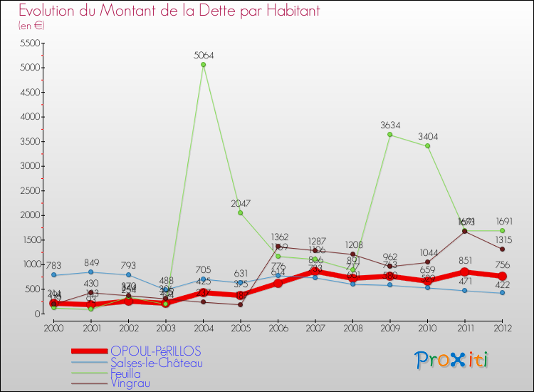 Evolution de la dette par habitant pour la commune de OPOUL-PéRILLOS et les communes proches de 2000 à 2012 Comparaison de la dette par habitant pour OPOUL-PéRILLOS et les communes voisines de 2000 à 2012
