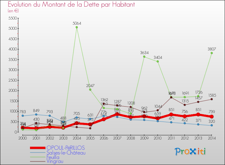 Evolution de la dette par habitant pour la commune de OPOUL-PéRILLOS et les communes proches de 2000 à 2014 Comparaison de la dette par habitant pour OPOUL-PéRILLOS et les communes voisines de 2000 à 2014