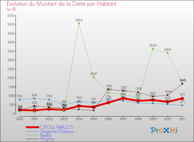 Evolution de la dette par habitant pour la commune de OPOUL-PéRILLOS et les communes proches Comparaison de la dette par habitant pour OPOUL-PéRILLOS et les communes voisines