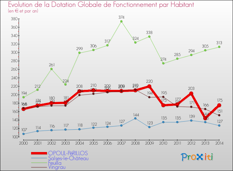 Evolution et montant de la dotation globale de fonctionnement par Habitant pour OPOUL-PéRILLOS et les communes proches de 2000 à 2014. Comparaison des dotations globales de fonctionnement par habitant pour OPOUL-PéRILLOS et les communes voisines de 2000 à 2014.