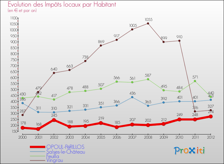 Evolution et montant des impôts locaux par Habitant pour OPOUL-PéRILLOS et les communes proches Comparaison des impôts locaux par habitant pour OPOUL-PéRILLOS et les communes voisines
