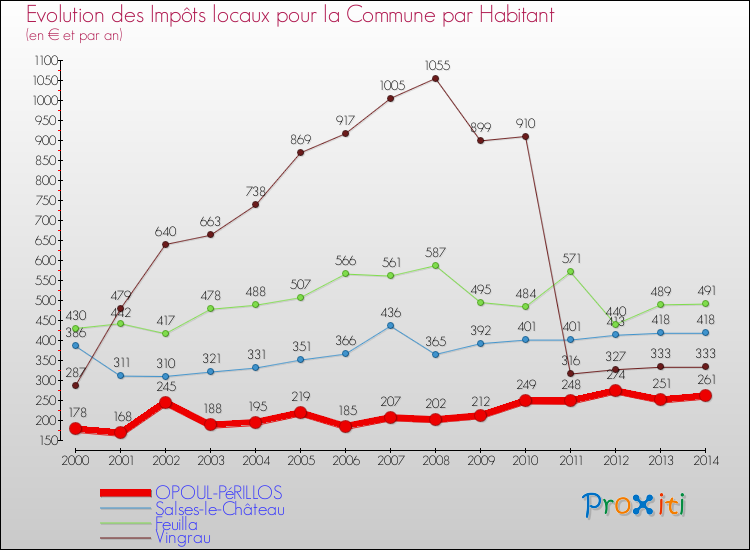 Evolution et montant des impôts locaux par Habitant pour OPOUL-PéRILLOS et les communes proches de 2000 à 2014 Comparaison des impôts locaux par habitant pour OPOUL-PéRILLOS et les communes voisines de 2000 à 2014