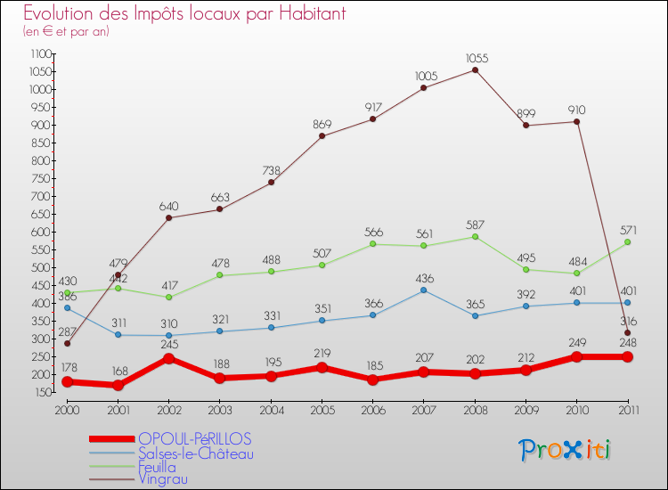 Evolution et montant des impôts locaux par Habitant pour OPOUL-PéRILLOS et les communes proches Comparaison des impôts locaux par habitant pour OPOUL-PéRILLOS et les communes voisines