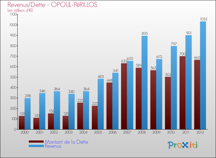 Evolution comparée de la dette et des revenus pour la commune de OPOUL-PéRILLOS de 2000 à 2012 Comparaison de la dette et des revenus pour OPOUL-PéRILLOS de 2000 à 2012