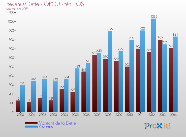 Evolution comparée de la dette et des revenus pour la commune de OPOUL-PéRILLOS de 2000 à 2014 Comparaison de la dette et des revenus pour OPOUL-PéRILLOS de 2000 à 2014