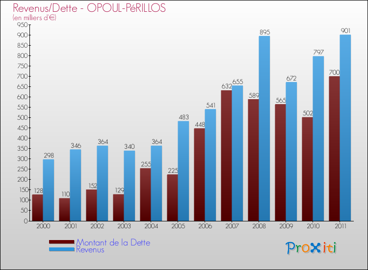 Evolution comparée de la dette et des revenus pour la commune de OPOUL-PéRILLOS de 2000 à 2011 Comparaison de la dette et des revenus pour OPOUL-PéRILLOS de 2000 à 2011