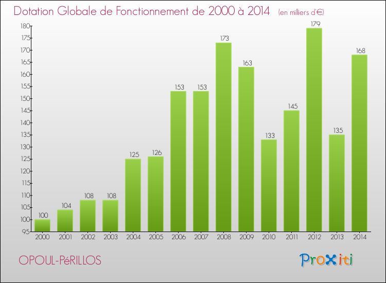 Evolution du montant de la Dotation Globale de Fonctionnement pour la commune de OPOUL-PéRILLOS de 2000 à 2014 Evolution du montant de la Dotation Globale de Fonctionnement pour OPOUL-PéRILLOS de 2000 à 2014