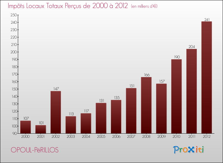Evolution des Impôts Locaux pour la commune de OPOUL-PéRILLOS de 2000 à 2012 Evolution des Impôts Locaux pour OPOUL-PéRILLOS de 2000 à 2012