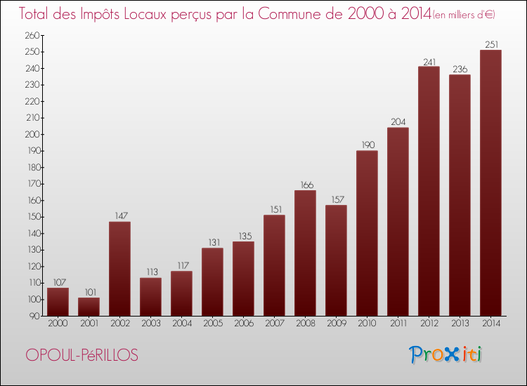 Evolution des Impôts Locaux pour la commune de OPOUL-PéRILLOS de 2000 à 2014 Evolution des Impôts Locaux pour OPOUL-PéRILLOS de 2000 à 2014