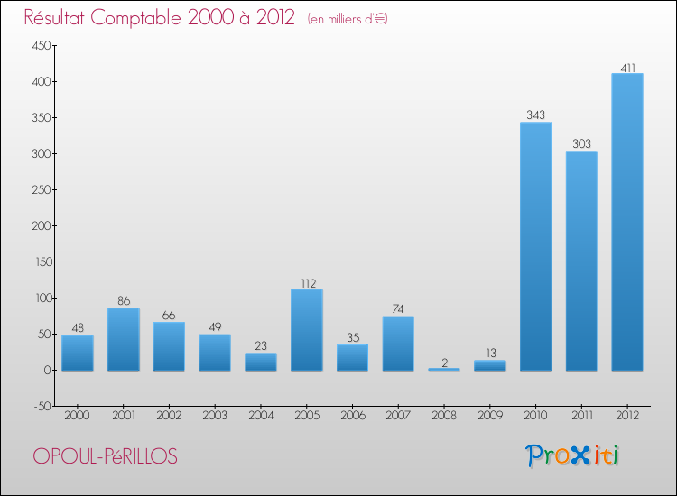 Evolution du résultat comptable pour la commune de OPOUL-PéRILLOS de 2000 à 2012 Evolution du résultat comptable pour OPOUL-PéRILLOS de 2000 à 2012