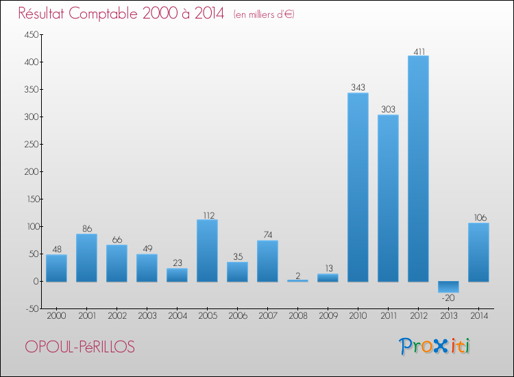 Evolution du résultat comptable pour la commune de OPOUL-PéRILLOS de 2000 à 2014 Evolution du résultat comptable pour OPOUL-PéRILLOS de 2000 à 2014