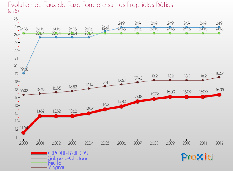 Evolution du taux de la taxe foncière sur le bati pour OPOUL-PéRILLOS et les communes proches de 2000 à 2012 Comparaison des taux de taxe foncière sur le bati pour OPOUL-PéRILLOS et les communes voisines de 2000 à 2012
