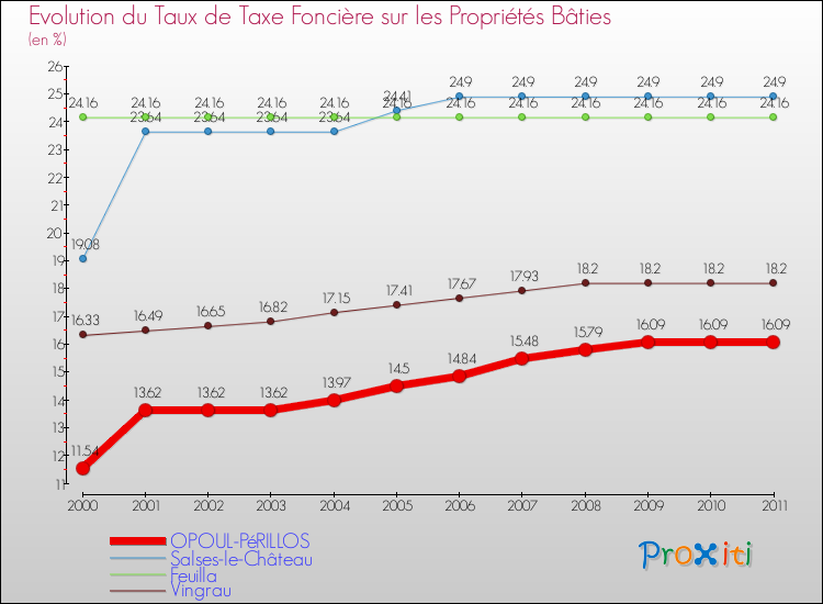 Evolution du taux de la taxe foncière sur le bati pour OPOUL-PéRILLOS et les communes proches Comparaison des taux de taxe foncière sur le bati pour OPOUL-PéRILLOS et les communes voisines
