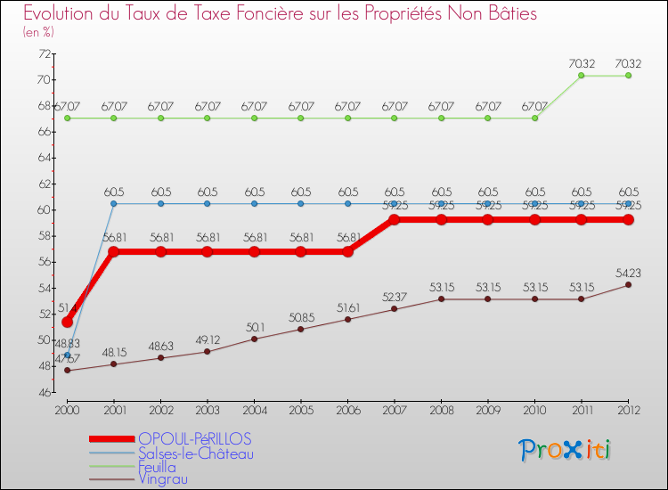 Evolution du taux de la taxe foncière sur les immeubles et terrains non batis pour OPOUL-PéRILLOS et les communes proches de 2000 à 2012 Comparaison des taux de la taxe foncière sur les immeubles et terrains non batis pour OPOUL-PéRILLOS et les communes voisines de 2000 à 2012