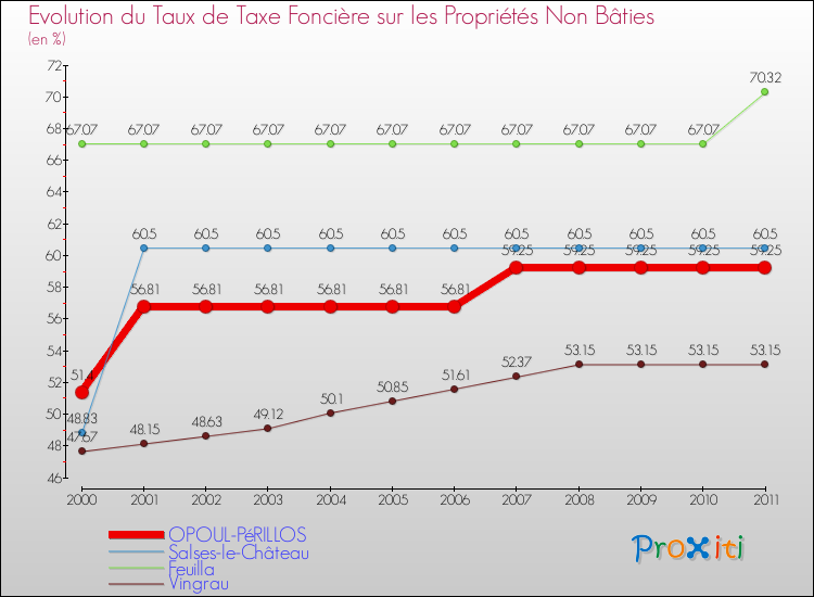 Evolution du taux de la taxe foncière sur les immeubles et terrains non batis pour OPOUL-PéRILLOS et les communes proches Comparaison des taux de la taxe foncière sur les immeubles et terrains non batis pour OPOUL-PéRILLOS et les communes voisines