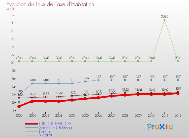 Evolution du taux de la taxe d'habitation pour OPOUL-PéRILLOS et les communes proches Comparaison des taux de la taxe d'habitation pour OPOUL-PéRILLOS et les communes voisines