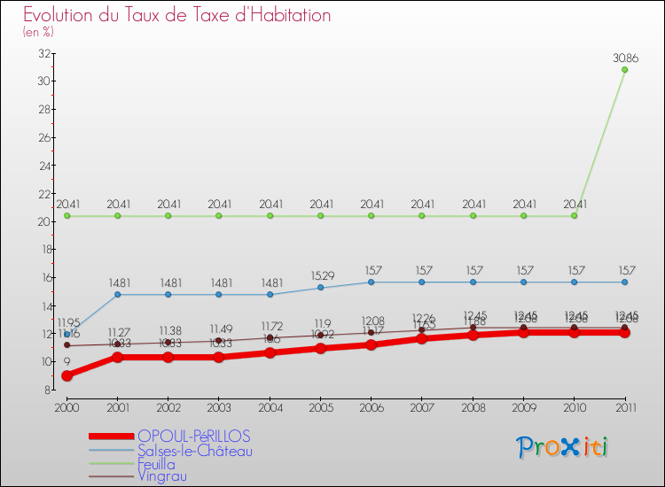 Evolution du taux de la taxe d'habitation pour OPOUL-PéRILLOS et les communes proches Comparaison des taux de la taxe d'habitation pour OPOUL-PéRILLOS et les communes voisines