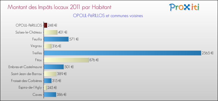Montant des impôts locaux par Habitant pour OPOUL-PéRILLOS et les communes proches Comparaison des impôts locaux par habitant pour OPOUL-PéRILLOS et les communes voisines