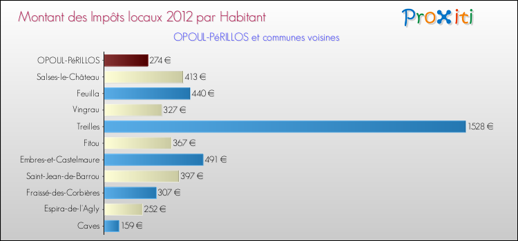 Montant des impôts locaux par Habitant pour OPOUL-PéRILLOS et les communes proches Comparaison des impôts locaux par habitant pour OPOUL-PéRILLOS et les communes voisines