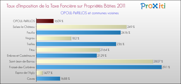 Taux d'imposition de la taxe foncière sur le bati 2011 pour OPOUL-PéRILLOS et les communes proches Comparaison des taux d'imposition de la taxe foncière sur le bati 2011 pour OPOUL-PéRILLOS et les communes voisines