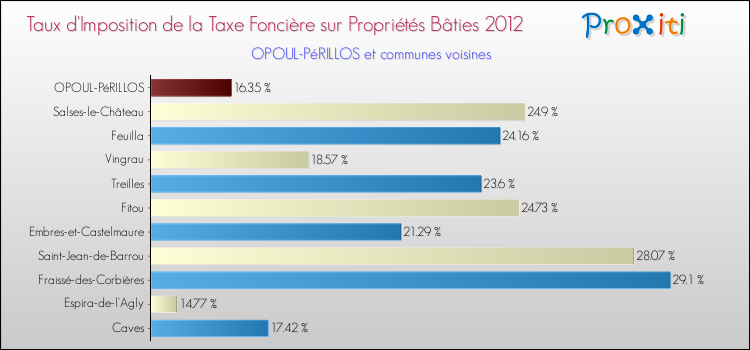 Taux d'imposition de la taxe foncière sur le bati 2012 pour OPOUL-PéRILLOS et les communes proches Comparaison des taux d'imposition de la taxe foncière sur le bati 2012 pour OPOUL-PéRILLOS et les communes voisines