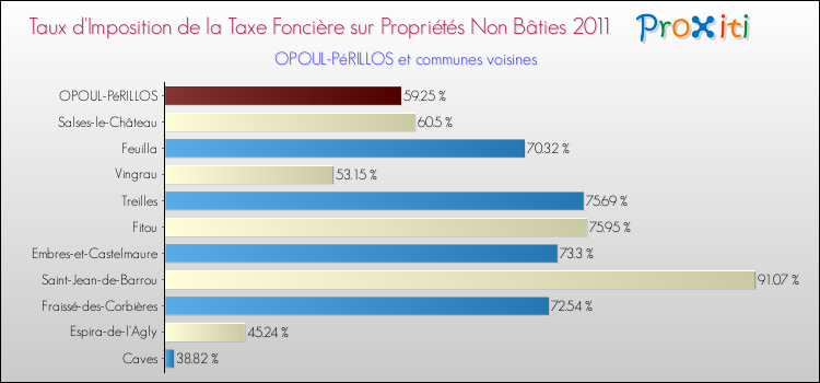 Taux d'imposition de la taxe foncière sur les immeubles et terrains non batis 2011 pour OPOUL-PéRILLOS et les communes proches Comparaison des taux d'imposition de la taxe foncière sur les immeubles et terrains non batis 2011 pour OPOUL-PéRILLOS et les communes voisines