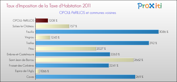Taux d'imposition de la taxe d'habitation 2011 pour OPOUL-PéRILLOS et les communes proches Comparaison des taux d'imposition de la taxe d'habitation 2011 pour OPOUL-PéRILLOS et les communes voisines