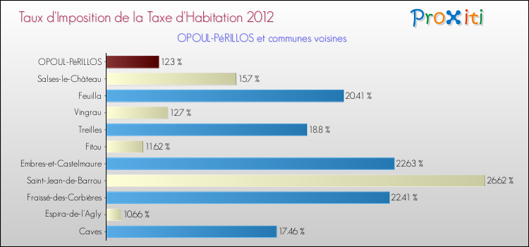 Taux d'imposition de la taxe d'habitation 2012 pour OPOUL-PéRILLOS et les communes proches Comparaison des taux d'imposition de la taxe d'habitation 2012 pour OPOUL-PéRILLOS et les communes voisines