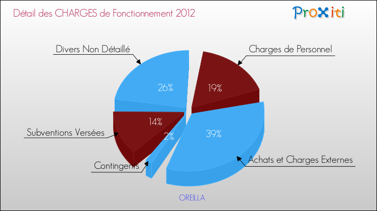 Décomposition des Charges de Fonctionnement 2012 de la commune de OREILLA Charges de Fonctionnement 2012 pour la commune de OREILLA