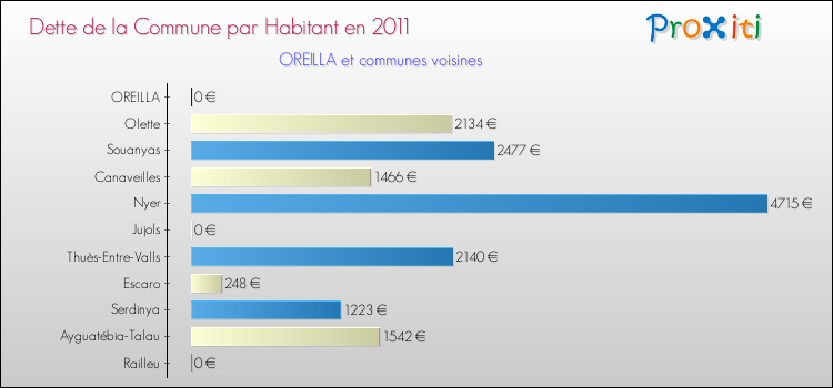 Dette par habitant de la commune en 2011 pour OREILLA et les communes proches Comparaison de la dette par habitant de la commune en 2011 pour OREILLA et les communes voisines