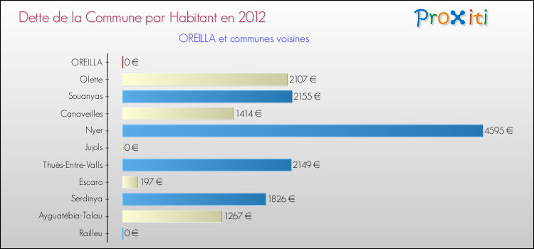 Dette par habitant de la commune en 2012 pour OREILLA et les communes proches Comparaison de la dette par habitant de la commune en 2012 pour OREILLA et les communes voisines
