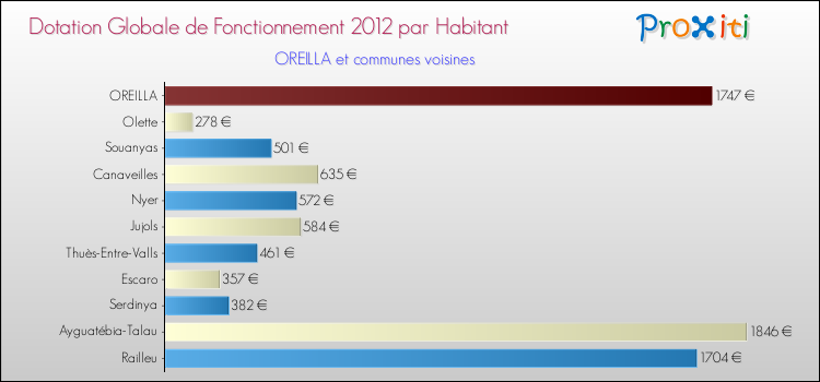 Montant des dotations globales de fonctionnement DGF par Habitant pour OREILLA et les communes proches Comparaison des des dotations globales de fonctionnement DGF par habitant pour OREILLA et les communes voisines