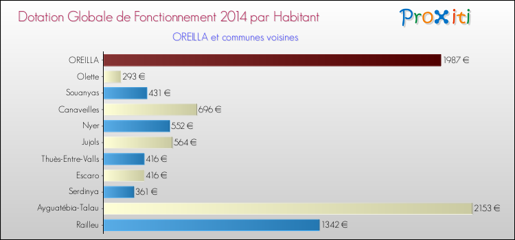 Montant des dotations globales de fonctionnement DGF par Habitant pour OREILLA et les communes proches en 2014. Comparaison des des dotations globales de fonctionnement DGF par habitant pour OREILLA et les communes voisines en 2014.