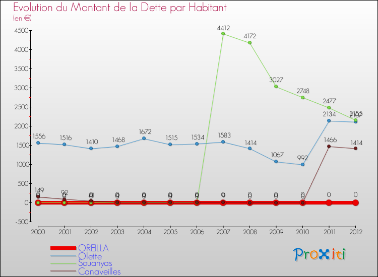 Evolution de la dette par habitant pour la commune de OREILLA et les communes proches de 2000 à 2012 Comparaison de la dette par habitant pour OREILLA et les communes voisines de 2000 à 2012
