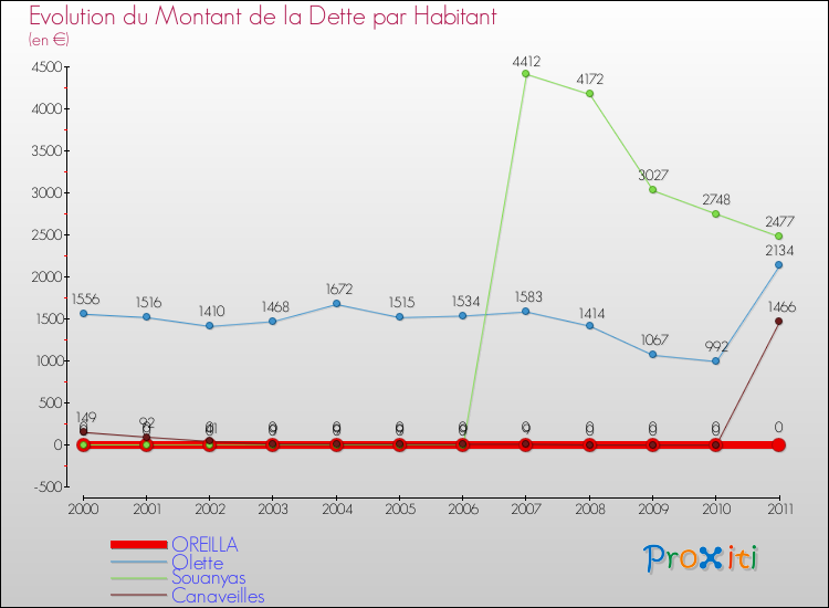 Evolution de la dette par habitant pour la commune de OREILLA et les communes proches Comparaison de la dette par habitant pour OREILLA et les communes voisines