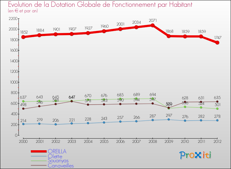 Evolution et montant de la dotation globale de fonctionnement par Habitant pour OREILLA et les communes proches Comparaison des dotations globales de fonctionnement par habitant pour OREILLA et les communes voisines